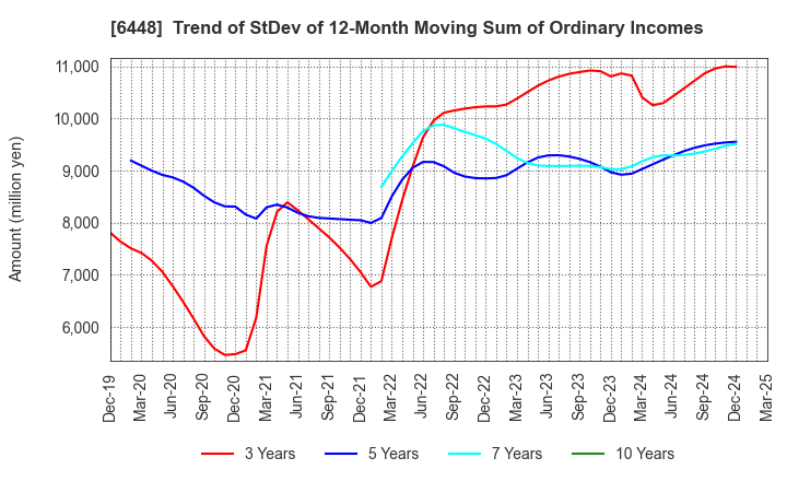6448 BROTHER INDUSTRIES, LTD.: Trend of StDev of 12-Month Moving Sum of Ordinary Incomes