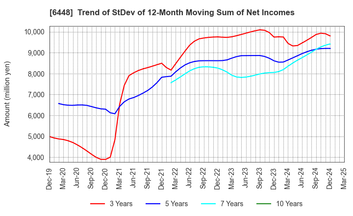 6448 BROTHER INDUSTRIES, LTD.: Trend of StDev of 12-Month Moving Sum of Net Incomes