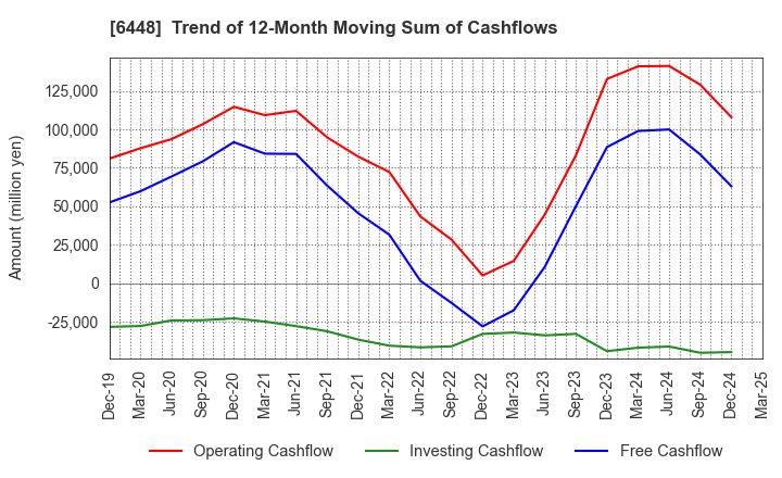 6448 BROTHER INDUSTRIES, LTD.: Trend of 12-Month Moving Sum of Cashflows