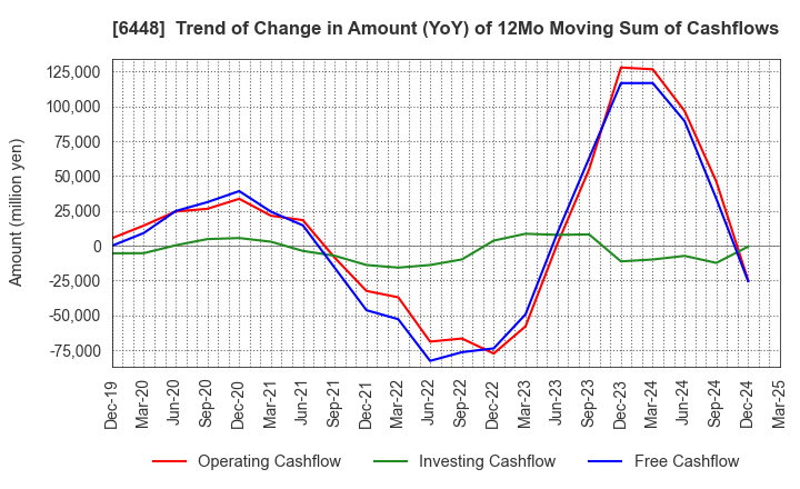 6448 BROTHER INDUSTRIES, LTD.: Trend of Change in Amount (YoY) of 12Mo Moving Sum of Cashflows