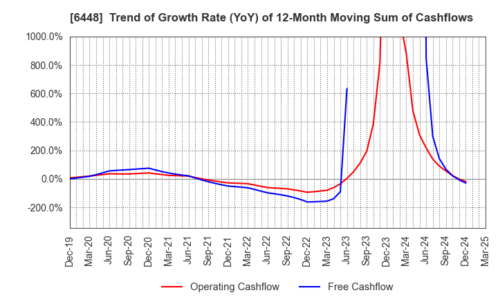 6448 BROTHER INDUSTRIES, LTD.: Trend of Growth Rate (YoY) of 12-Month Moving Sum of Cashflows