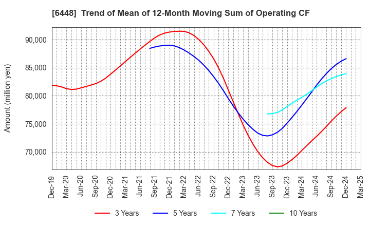 6448 BROTHER INDUSTRIES, LTD.: Trend of Mean of 12-Month Moving Sum of Operating CF