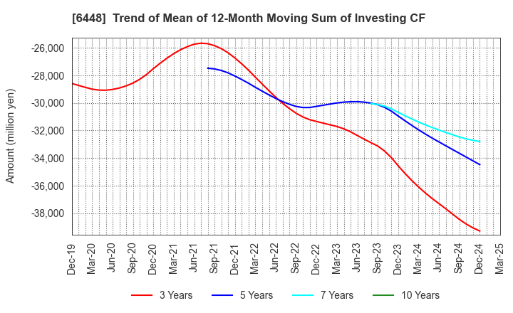 6448 BROTHER INDUSTRIES, LTD.: Trend of Mean of 12-Month Moving Sum of Investing CF