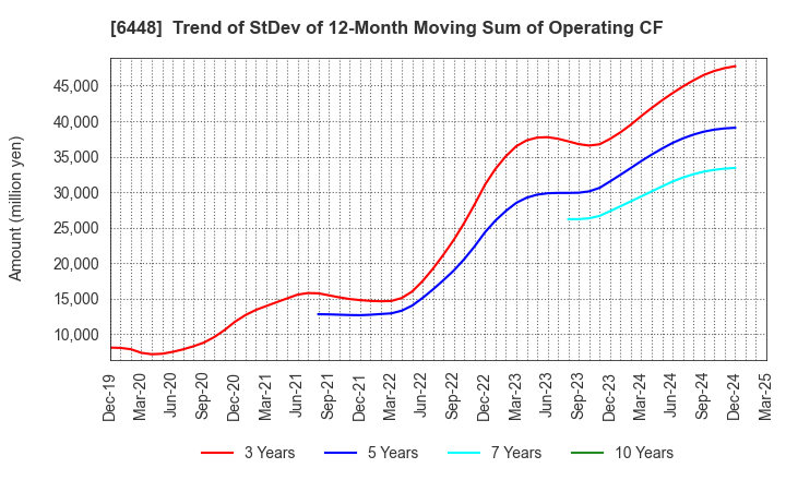 6448 BROTHER INDUSTRIES, LTD.: Trend of StDev of 12-Month Moving Sum of Operating CF