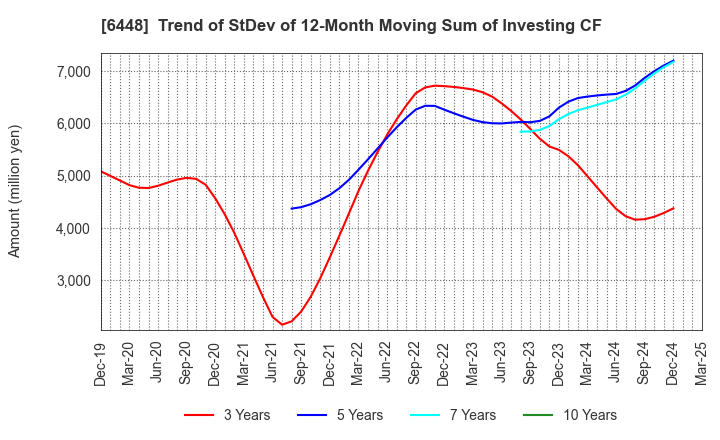 6448 BROTHER INDUSTRIES, LTD.: Trend of StDev of 12-Month Moving Sum of Investing CF