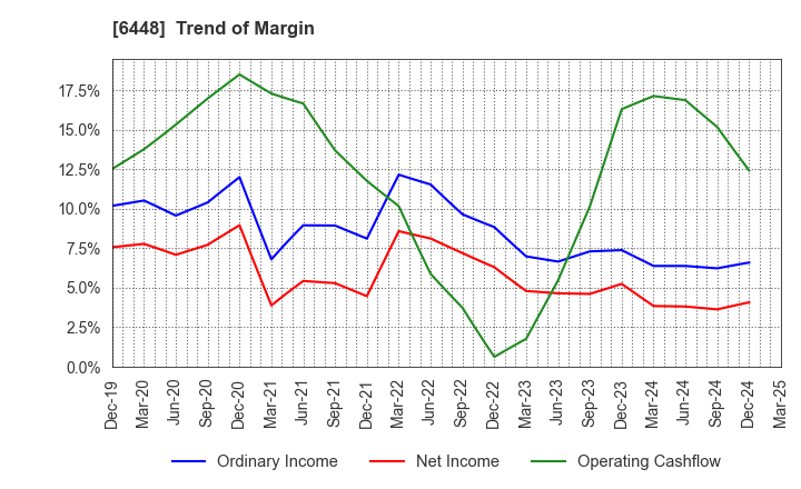 6448 BROTHER INDUSTRIES, LTD.: Trend of Margin