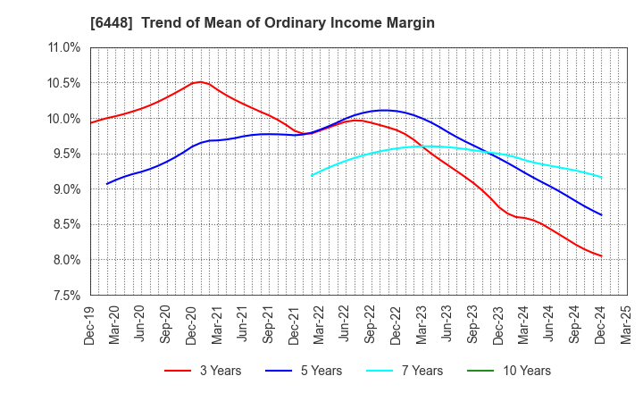 6448 BROTHER INDUSTRIES, LTD.: Trend of Mean of Ordinary Income Margin