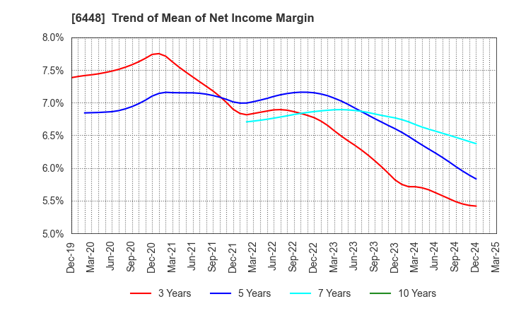 6448 BROTHER INDUSTRIES, LTD.: Trend of Mean of Net Income Margin