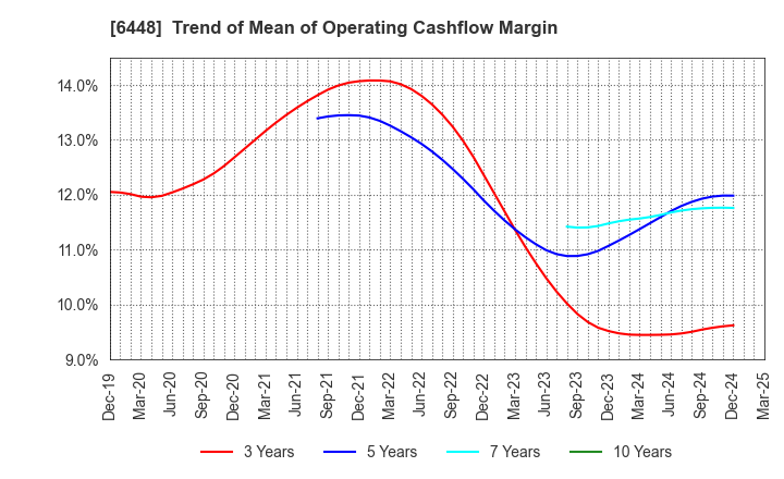 6448 BROTHER INDUSTRIES, LTD.: Trend of Mean of Operating Cashflow Margin
