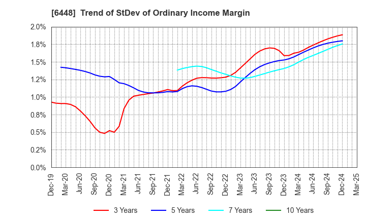 6448 BROTHER INDUSTRIES, LTD.: Trend of StDev of Ordinary Income Margin