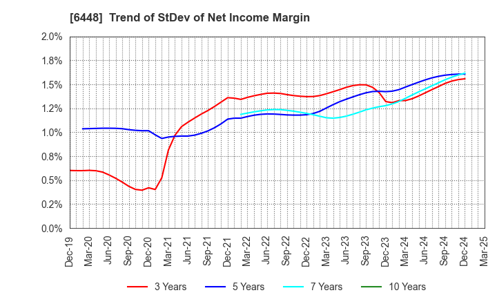 6448 BROTHER INDUSTRIES, LTD.: Trend of StDev of Net Income Margin