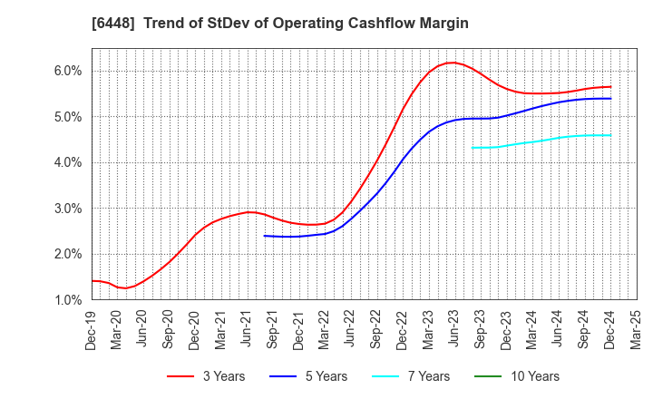 6448 BROTHER INDUSTRIES, LTD.: Trend of StDev of Operating Cashflow Margin