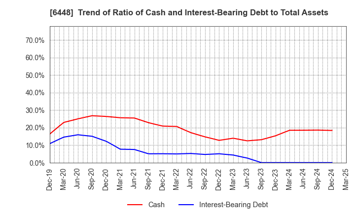 6448 BROTHER INDUSTRIES, LTD.: Trend of Ratio of Cash and Interest-Bearing Debt to Total Assets