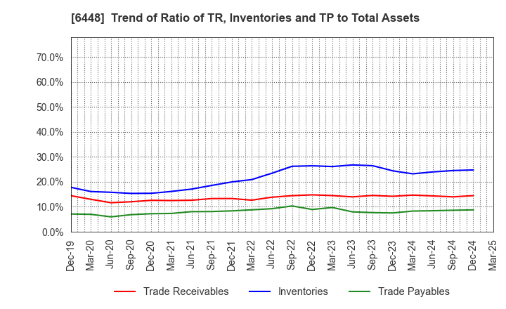 6448 BROTHER INDUSTRIES, LTD.: Trend of Ratio of TR, Inventories and TP to Total Assets