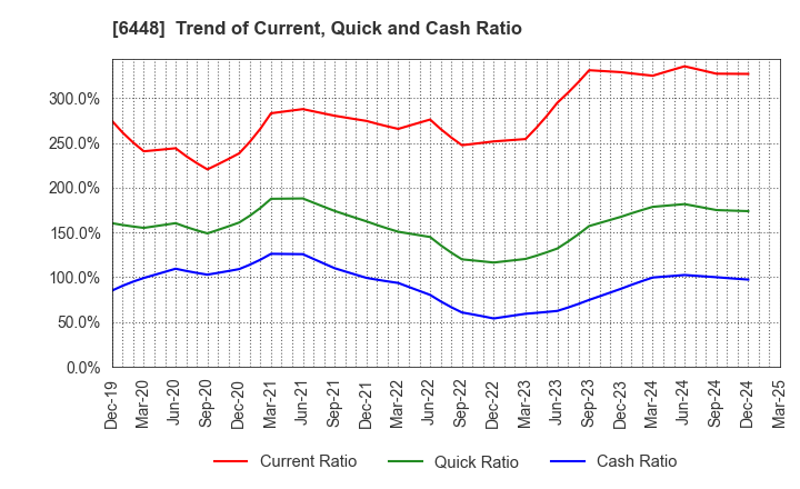6448 BROTHER INDUSTRIES, LTD.: Trend of Current, Quick and Cash Ratio