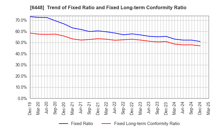 6448 BROTHER INDUSTRIES, LTD.: Trend of Fixed Ratio and Fixed Long-term Conformity Ratio