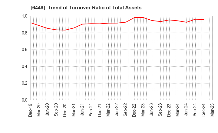6448 BROTHER INDUSTRIES, LTD.: Trend of Turnover Ratio of Total Assets