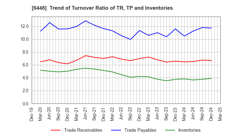 6448 BROTHER INDUSTRIES, LTD.: Trend of Turnover Ratio of TR, TP and Inventories