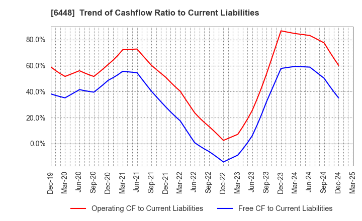 6448 BROTHER INDUSTRIES, LTD.: Trend of Cashflow Ratio to Current Liabilities