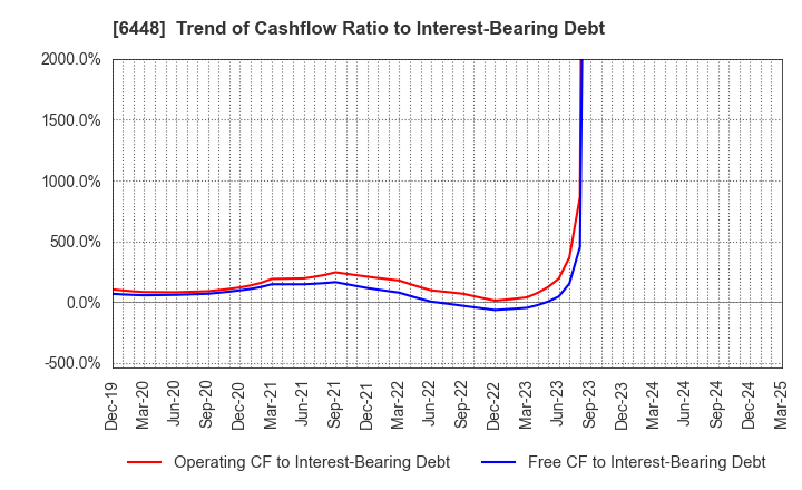 6448 BROTHER INDUSTRIES, LTD.: Trend of Cashflow Ratio to Interest-Bearing Debt