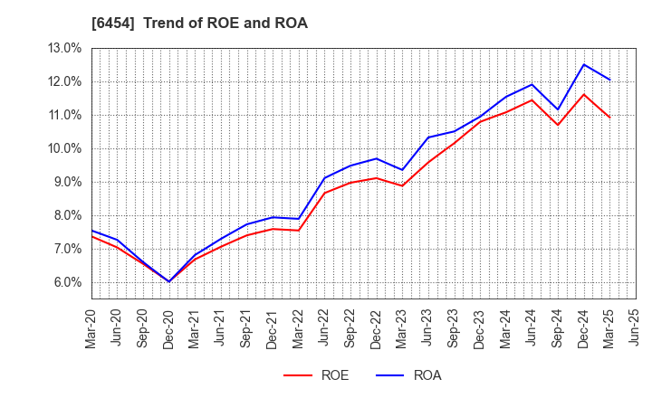6454 MAX CO.,LTD.: Trend of ROE and ROA