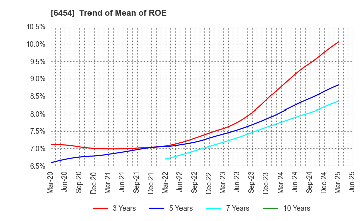 6454 MAX CO.,LTD.: Trend of Mean of ROE