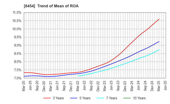 6454 MAX CO.,LTD.: Trend of Mean of ROA