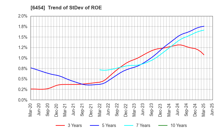 6454 MAX CO.,LTD.: Trend of StDev of ROE
