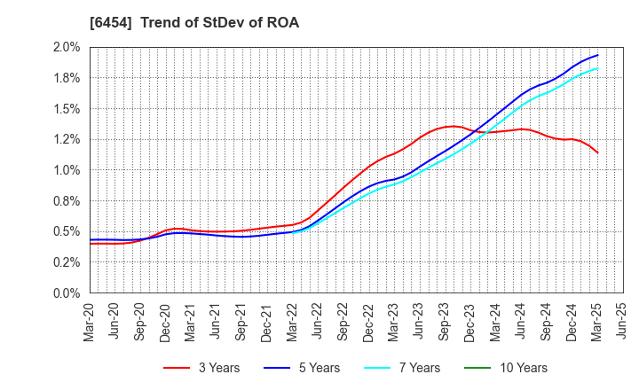 6454 MAX CO.,LTD.: Trend of StDev of ROA