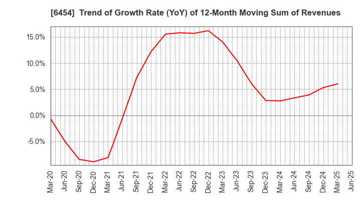 6454 MAX CO.,LTD.: Trend of Growth Rate (YoY) of 12-Month Moving Sum of Revenues
