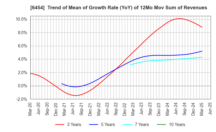 6454 MAX CO.,LTD.: Trend of Mean of Growth Rate (YoY) of 12Mo Mov Sum of Revenues