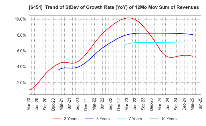 6454 MAX CO.,LTD.: Trend of StDev of Growth Rate (YoY) of 12Mo Mov Sum of Revenues