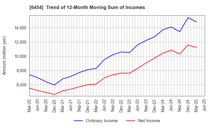 6454 MAX CO.,LTD.: Trend of 12-Month Moving Sum of Incomes