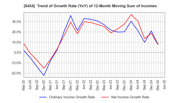 6454 MAX CO.,LTD.: Trend of Growth Rate (YoY) of 12-Month Moving Sum of Incomes