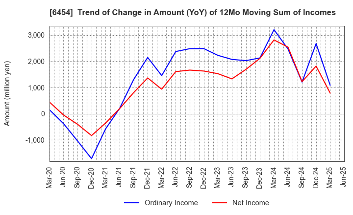 6454 MAX CO.,LTD.: Trend of Change in Amount (YoY) of 12Mo Moving Sum of Incomes
