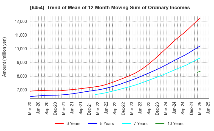 6454 MAX CO.,LTD.: Trend of Mean of 12-Month Moving Sum of Ordinary Incomes