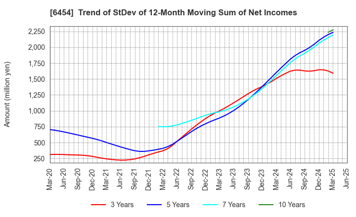 6454 MAX CO.,LTD.: Trend of StDev of 12-Month Moving Sum of Net Incomes