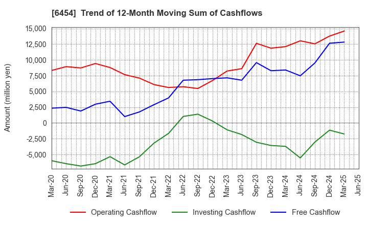 6454 MAX CO.,LTD.: Trend of 12-Month Moving Sum of Cashflows
