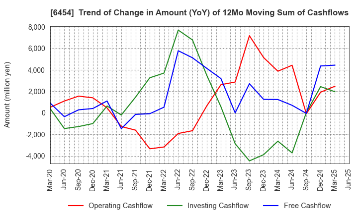 6454 MAX CO.,LTD.: Trend of Change in Amount (YoY) of 12Mo Moving Sum of Cashflows
