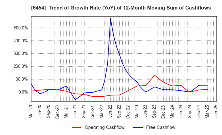 6454 MAX CO.,LTD.: Trend of Growth Rate (YoY) of 12-Month Moving Sum of Cashflows