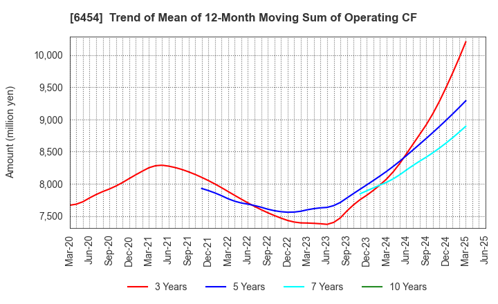 6454 MAX CO.,LTD.: Trend of Mean of 12-Month Moving Sum of Operating CF
