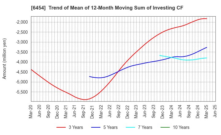 6454 MAX CO.,LTD.: Trend of Mean of 12-Month Moving Sum of Investing CF