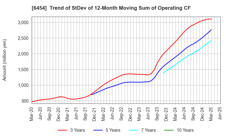 6454 MAX CO.,LTD.: Trend of StDev of 12-Month Moving Sum of Operating CF