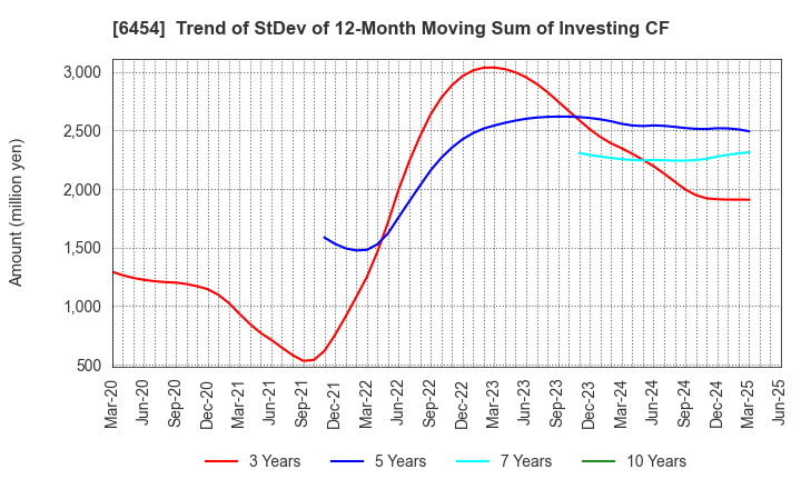 6454 MAX CO.,LTD.: Trend of StDev of 12-Month Moving Sum of Investing CF