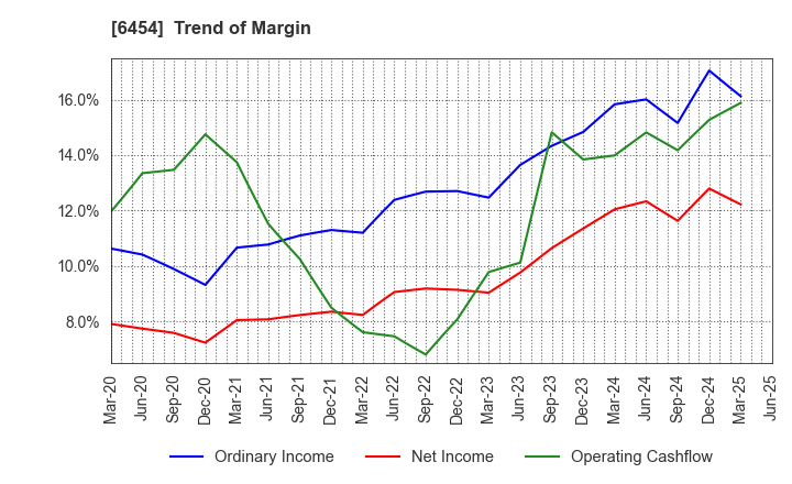 6454 MAX CO.,LTD.: Trend of Margin