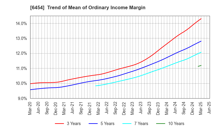 6454 MAX CO.,LTD.: Trend of Mean of Ordinary Income Margin