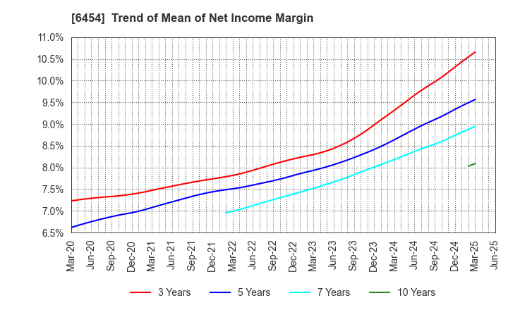 6454 MAX CO.,LTD.: Trend of Mean of Net Income Margin