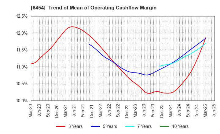 6454 MAX CO.,LTD.: Trend of Mean of Operating Cashflow Margin