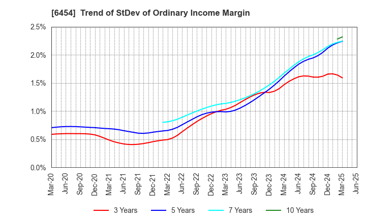 6454 MAX CO.,LTD.: Trend of StDev of Ordinary Income Margin
