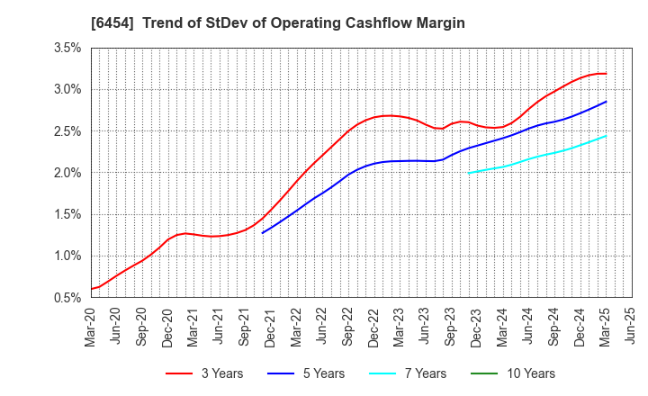 6454 MAX CO.,LTD.: Trend of StDev of Operating Cashflow Margin